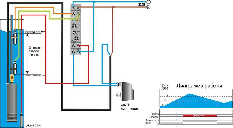 Виды систем автоматического управления насосом, типы и характеристики водяных конструкций, схемы подключения