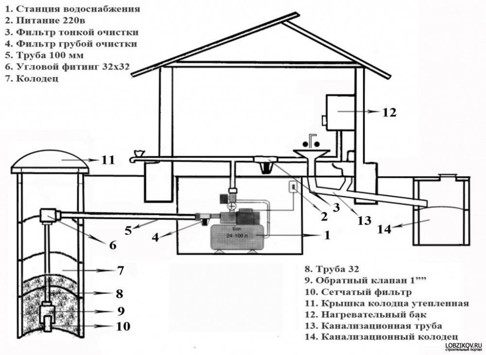 Водоснабжение частного дома из колодца своими руками — схема устройства