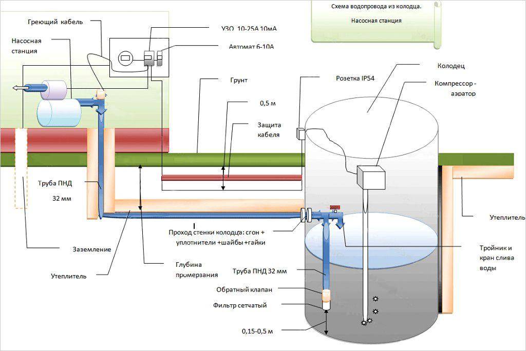 Водоснабжение из скважины для частного дома - устройство водопровода своими руками