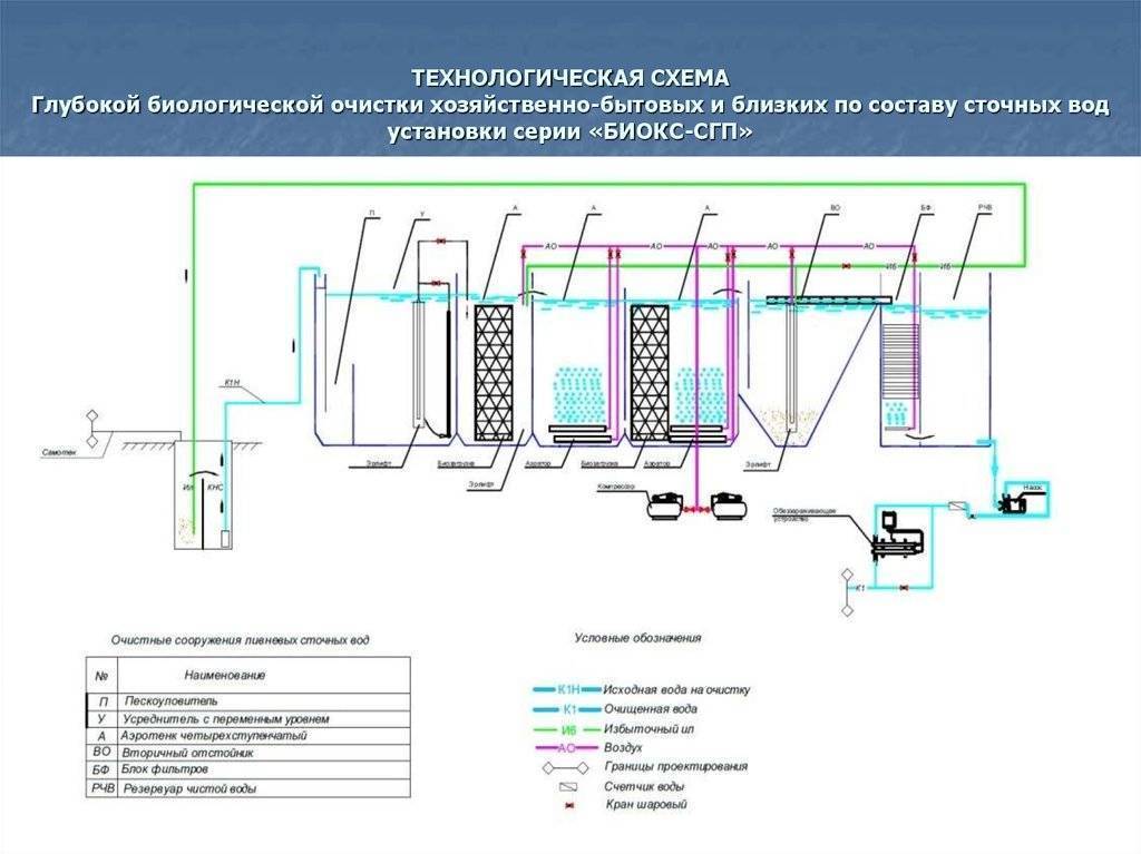 Механическая очистка сточной воды: что это за метод избавления от твердых частиц, какова схема сооружения, а также описание способов и используемого оборудования
