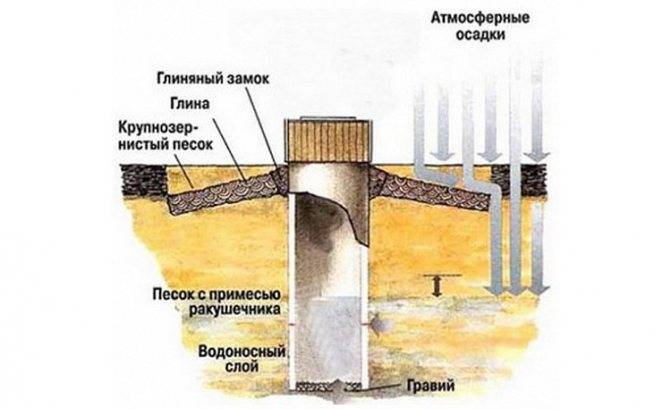 Глиняный замок для колодца из бетонных колец: как сделать мягкую и твердую отмостку своими руками