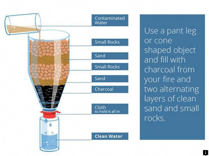 Как сделать фильтр для воды своими руками: обзор лучших самоделок