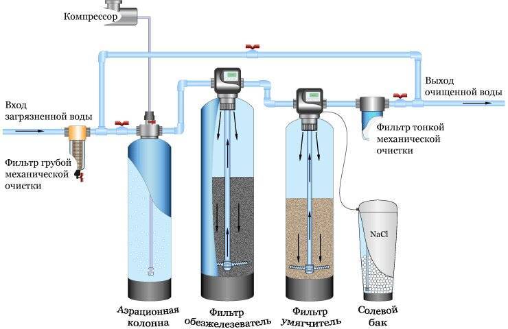 Фильтр тонкой очистки воды: способы очистки, виды картриджей