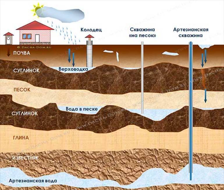 Как найти воду на участке для скважины: типы залегания подземных вод