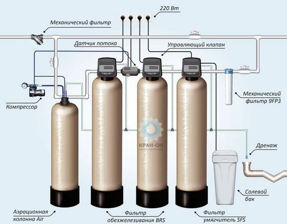 Фильтры для умягчения воды: снижение жесткости и очистка воды