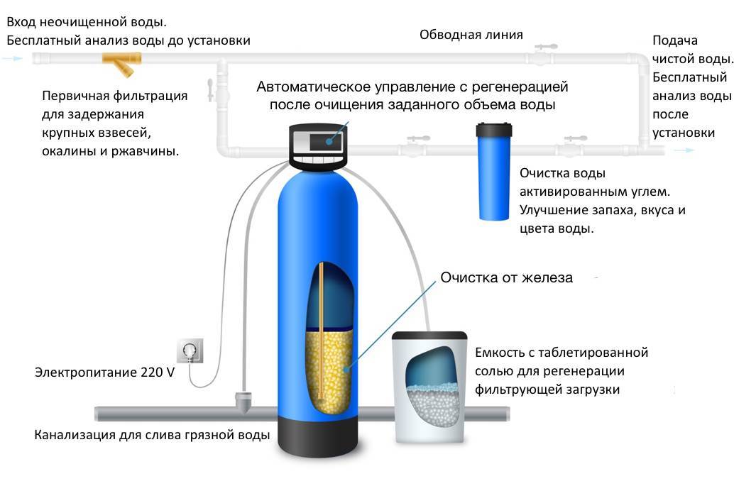 Очистка воды от сероводорода разными способами - сила-воды.ру