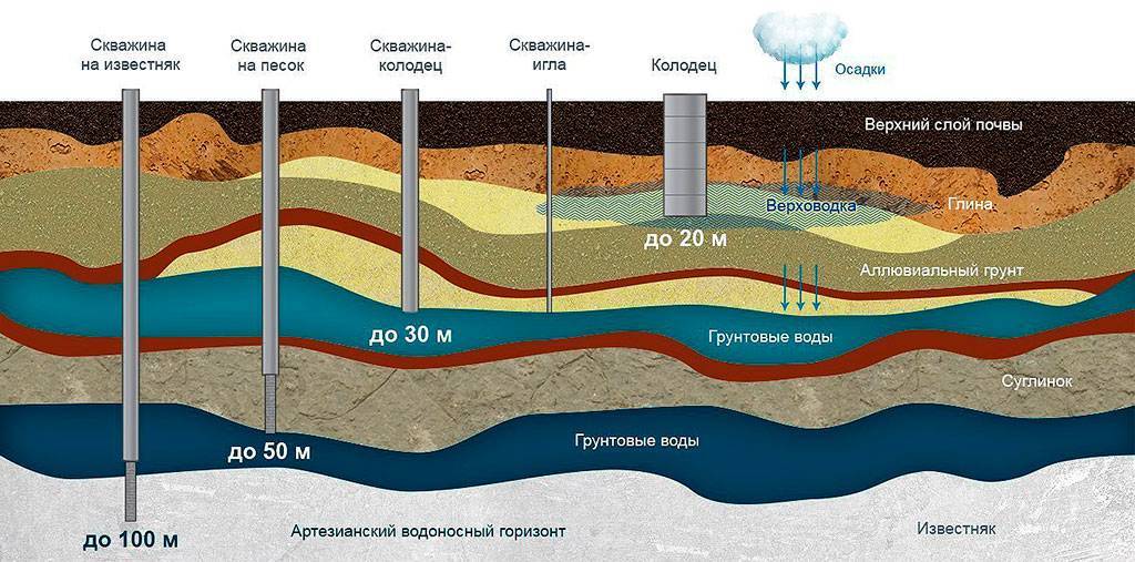 Артезианские подземные воды: что это такое, как их добывают и строют