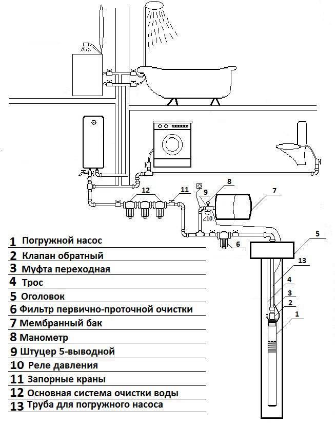 Блок управления скважинным насосом: комфортное водоснабжение