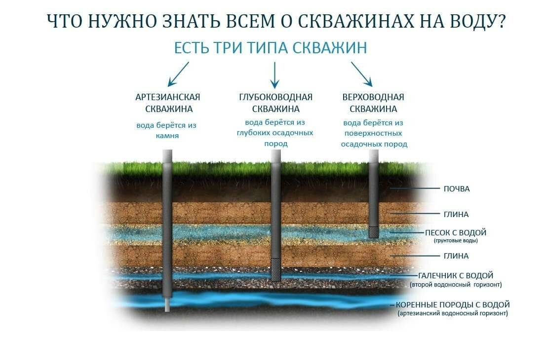 Подземные источники водоснабжения | очистка воды