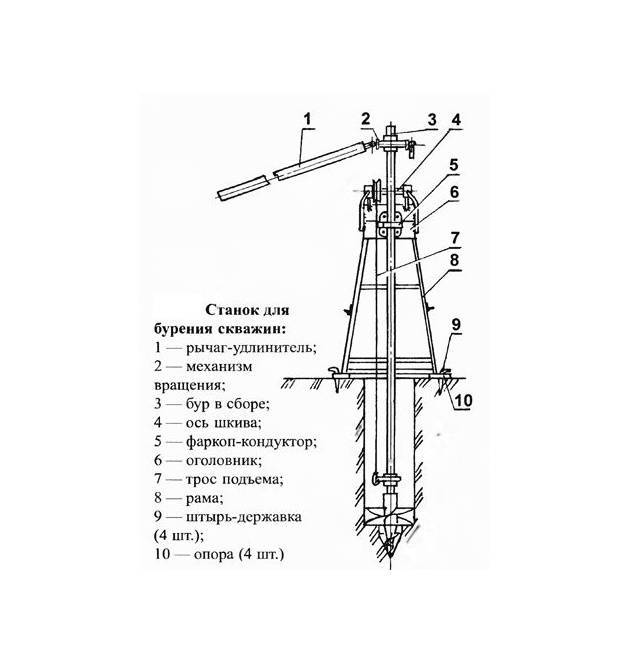 Технология роторного бурения скважин: методы работ