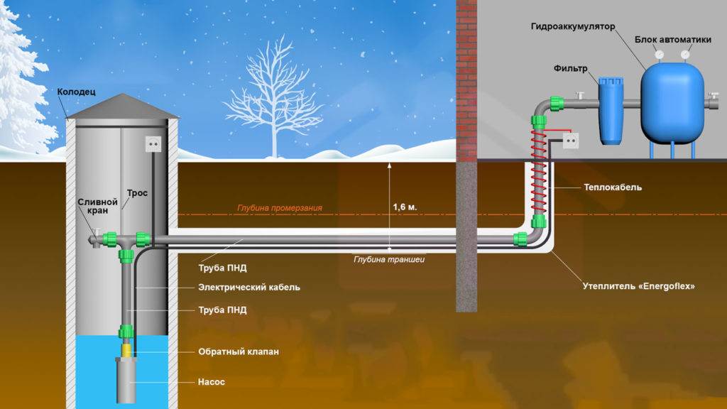 Как слить воду и законсервировать водопровод на даче на зиму