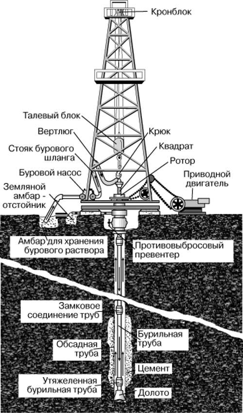 Конструкция скважины на нефть и газ (схема) — добыча нефти и газа