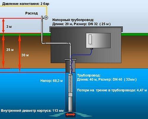 Глубинный насос: виды для скважины на воду, как выбрать глубину погружного, характеристики, мощность