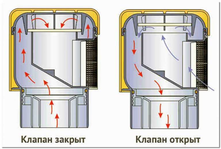 Вакуумный клапан для канализации: как правильно установить, принцип работы | дневники ремонта obustroeno.club
