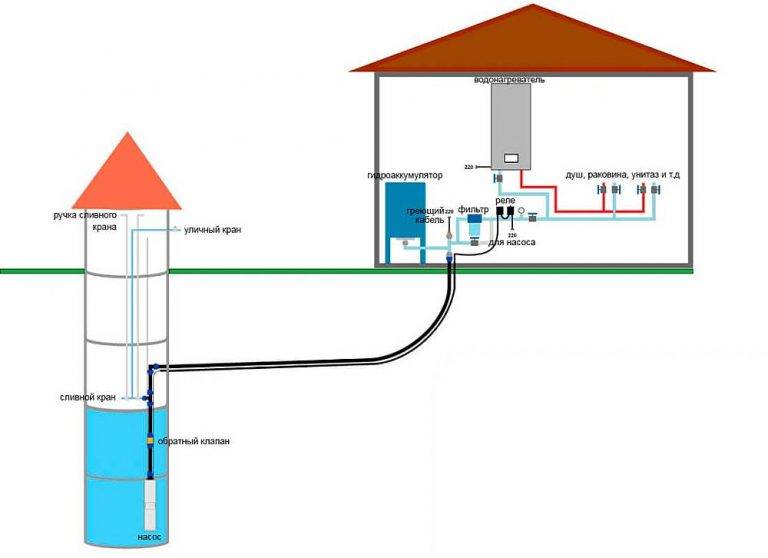 Правильный подвод воды в дом из колодца