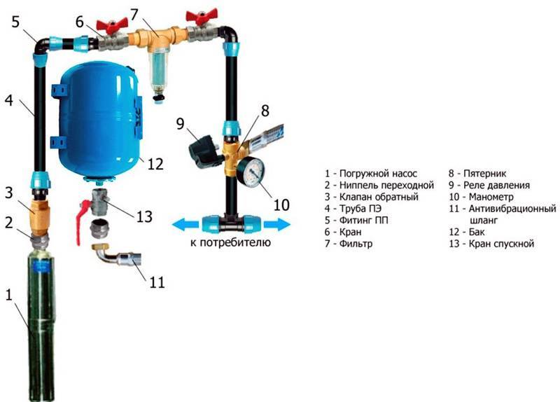 Давление скважинных насосов – оптимальные значения и способы их регулирования в системе водоснабжения
