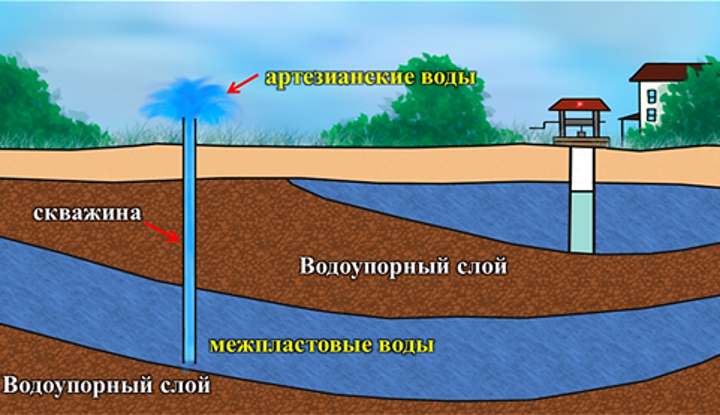 Классификация подземных вод по условиям залегания: кем и для чего составляется, как применяются знания?