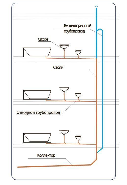 Уклон канализации на 1 метр снип в квартире и частном доме