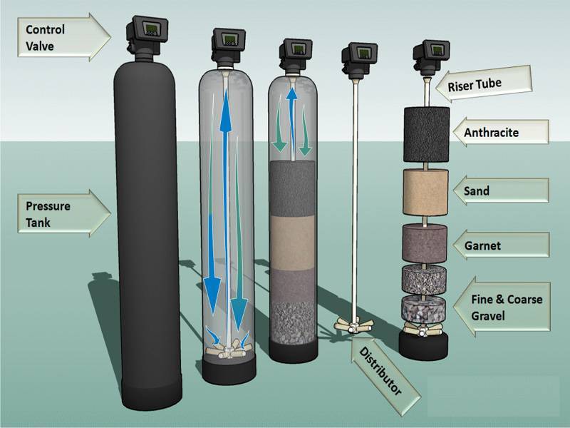 Виды фильтров для воды и их характеристики