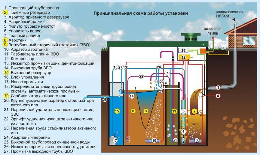 Принцип работы септика топас: принцип действия автономной канализации топас, как работает, схема работы