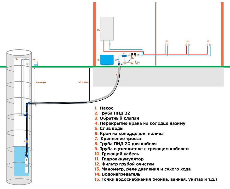 Как сделать водопровод из колодца – варианты решения задачи, руководство