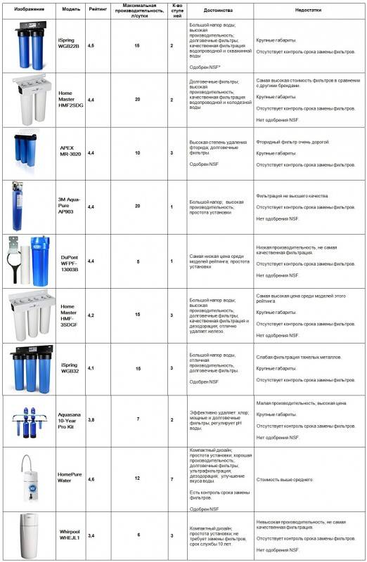Проточные фильтры для воды под мойку: рейтинг лучших устройств, как и какой выбрать, особенности установки