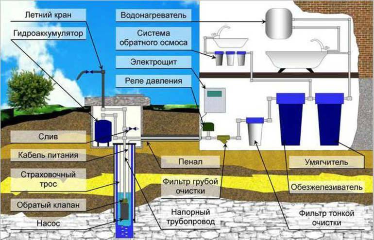 Основные составляющие и обустройство зимнего водопровода
