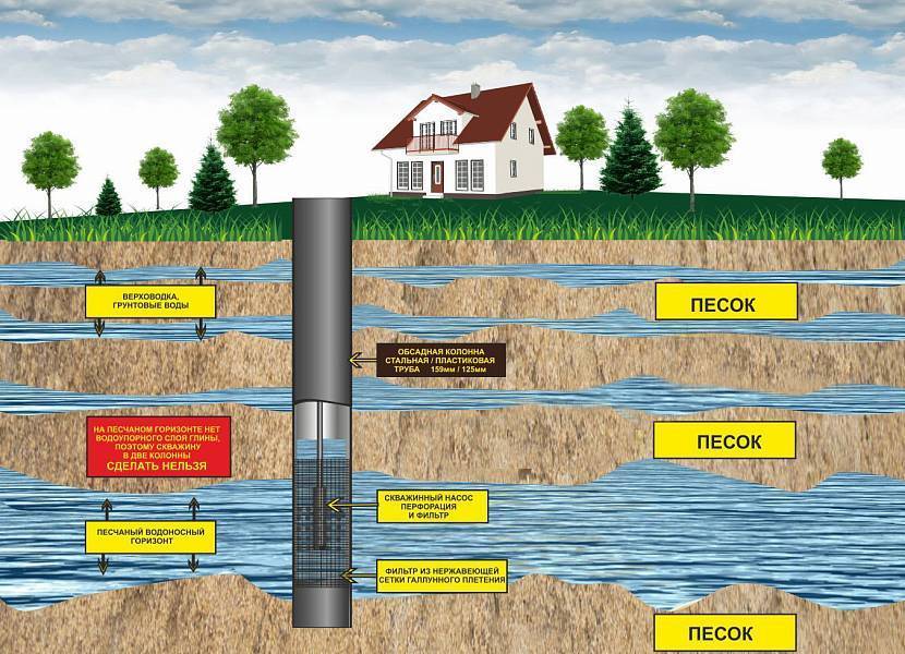 Как проверить глубину скважины после бурения — принципы проверки глубины скважины на воду