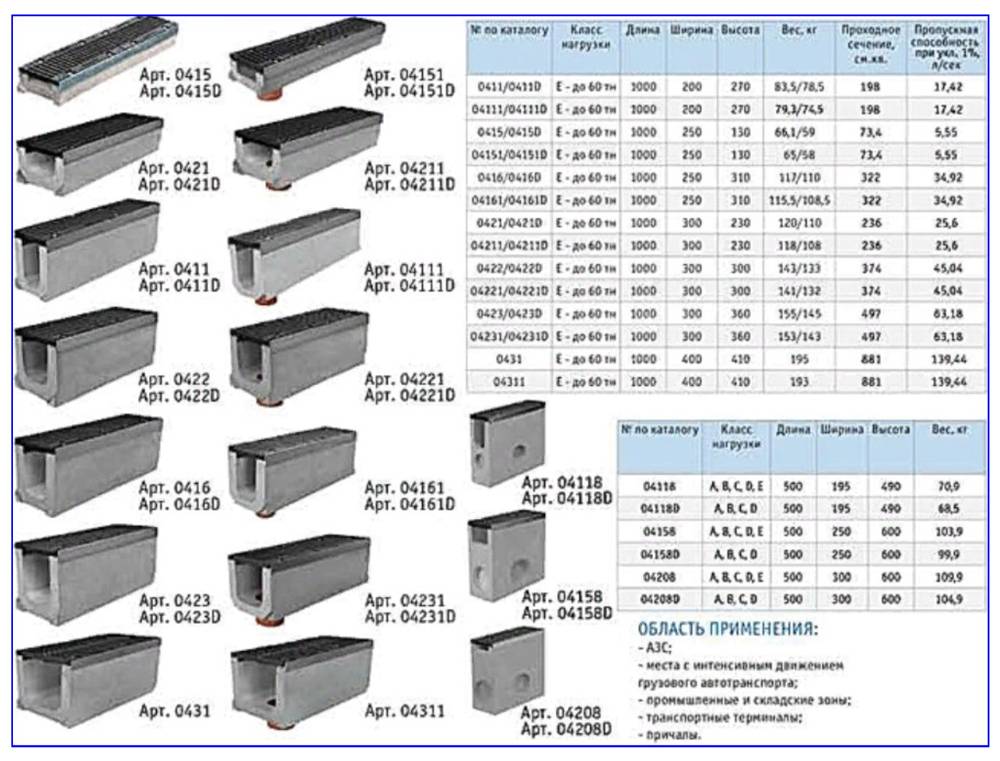 Разновидности бетонных лотков в зависимости от нагрузок