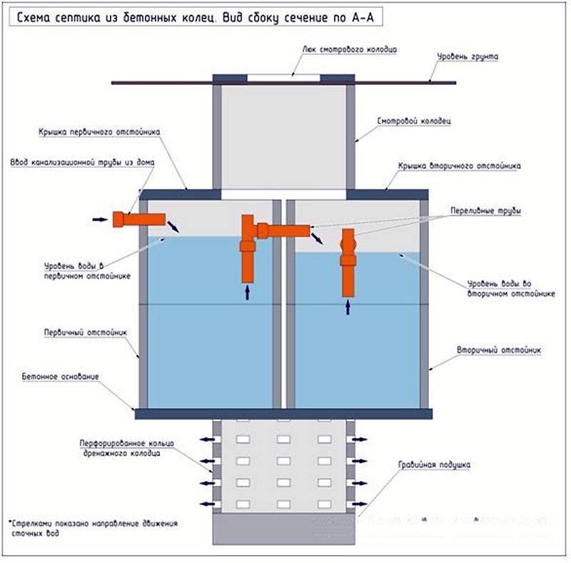 Изготовление септика из бетонных колец: схема, обустройство и принцип работы
