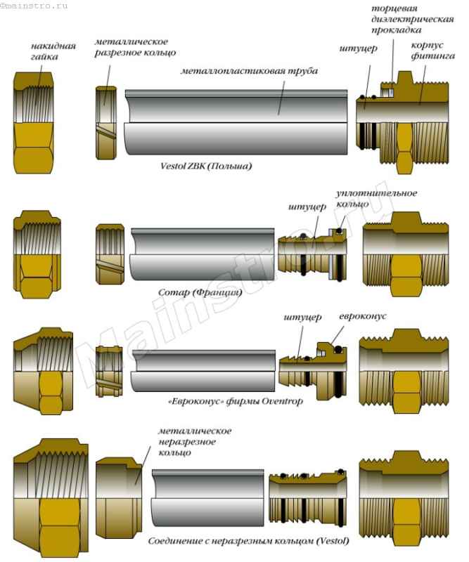 Соединение металлической трубы с пластиковой: как соединить переход полипропиленовую трубу со стальной без резьбы, безрезьбовое соединение железных труб