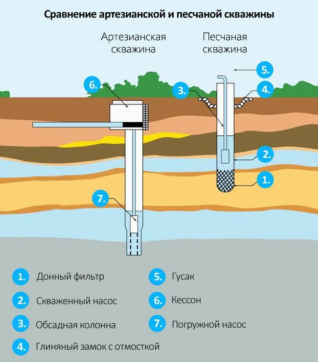 Cколько метров глубина артезианской скважины - vodatyt.ru