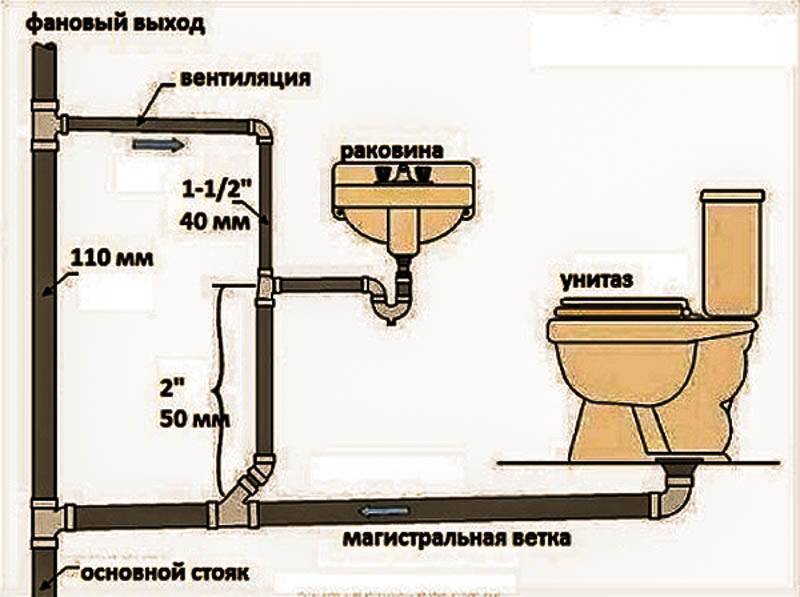 Разводка канализации в частном доме своими руками - схема труб