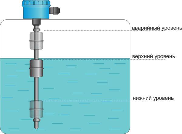 Схема датчика уровня воды – как сделать датчик уровня воды геркон своими руками — схема и видео