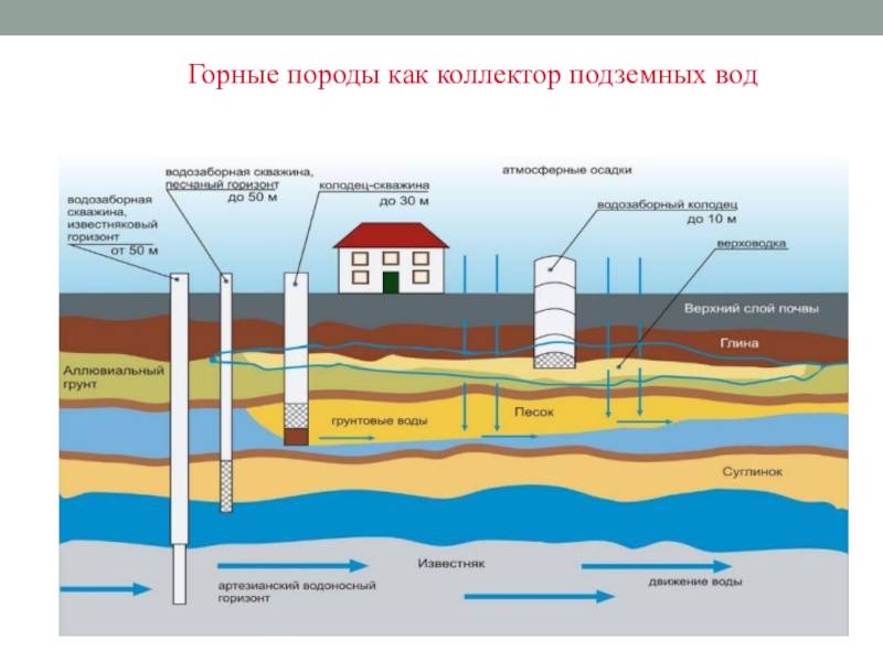 Виды подземных вод: как классифицируются в россии (по условиям залегания, минерализации, химическому составу и т.д.), какие самые ценные?