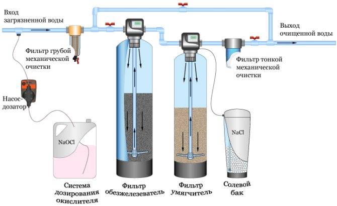 Анализ воды из колодца и варианты ее очистки