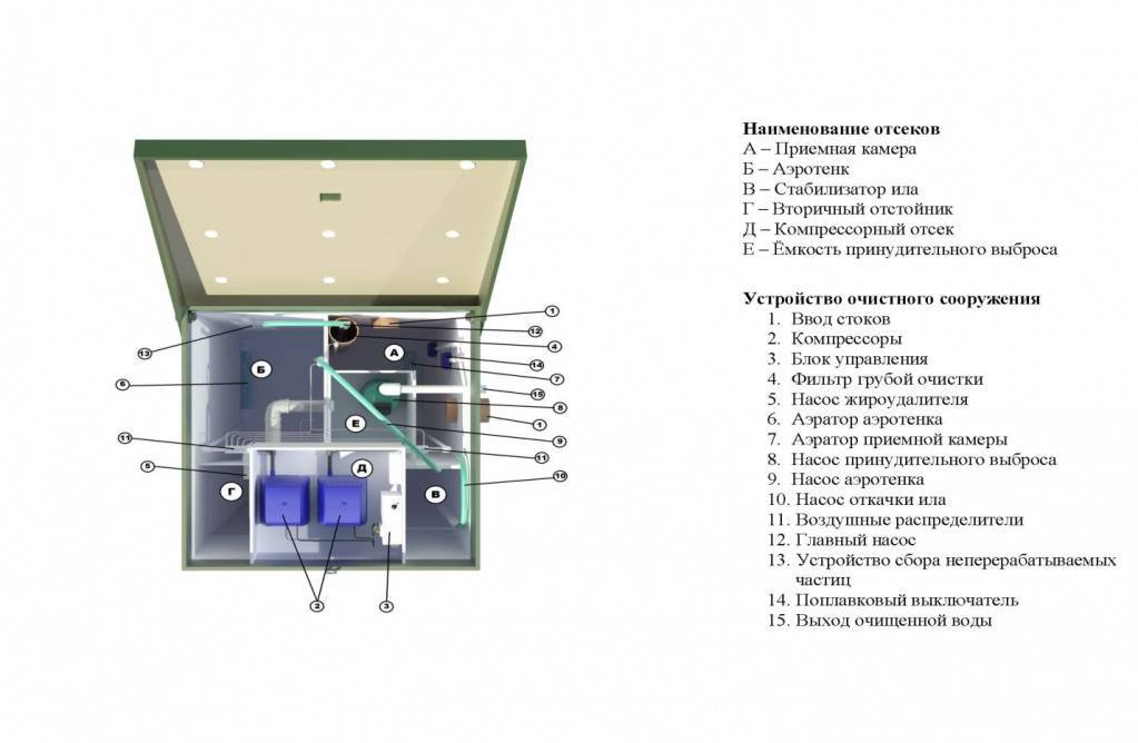 Обзор септика тополь для частного дома