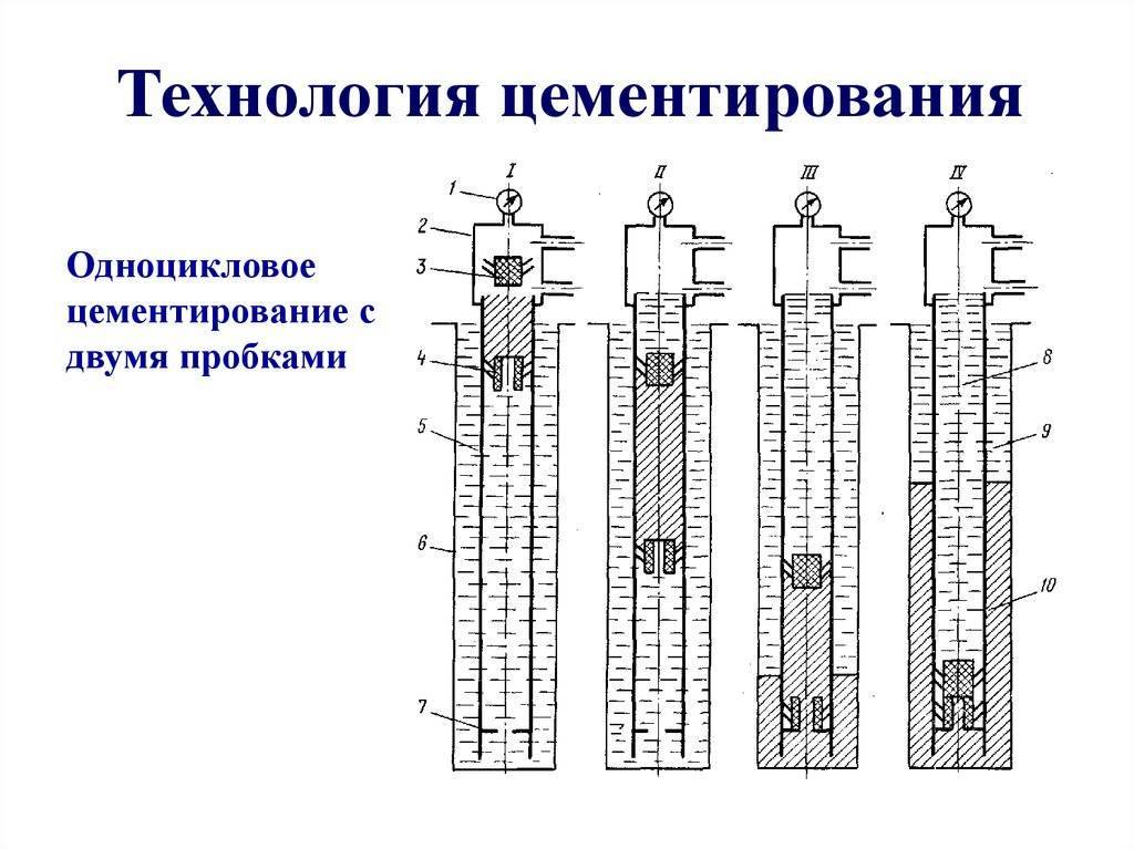 Тампонаж скважины на воду: что это, как сделать, виды ликвидации скважин - vodatyt.ru