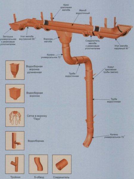 Водосток из канализационных труб своими руками - особенности и монтаж | стройсоветы