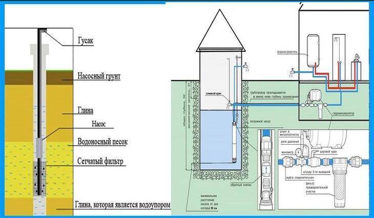 Водоснабжение частного дома: устройство водопроводной системы и инструкции для самостоятельного монтажа