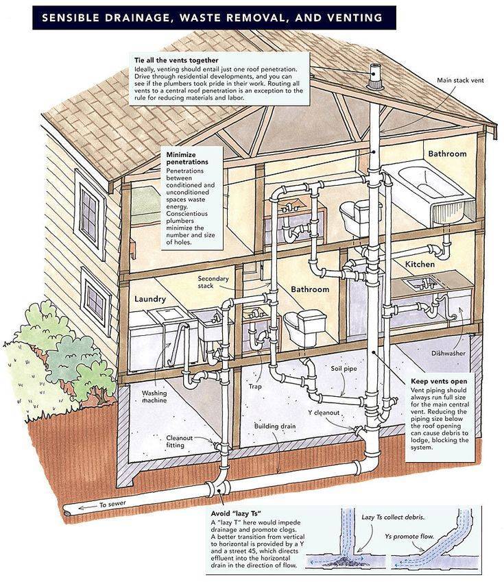 Разводка канализации в частном доме: схема и устройство