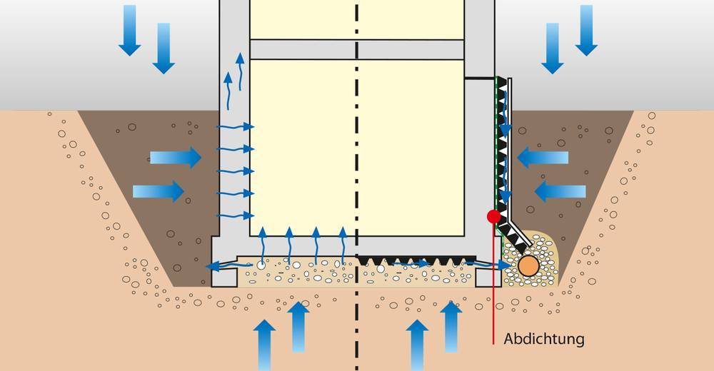 Как проводится гидроизоляция колодцев в мокрых грунтах