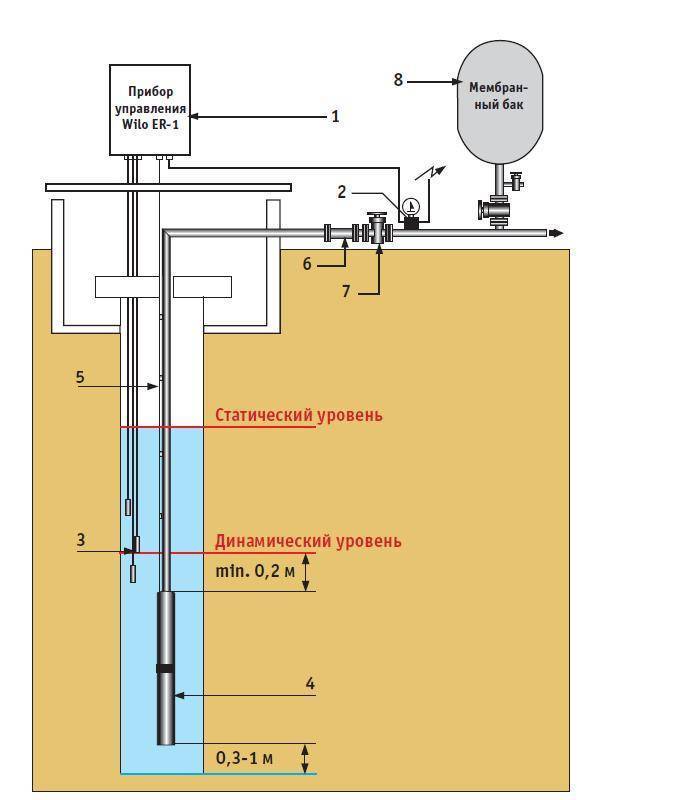 Оборудование для скважин на воду: рассмотрим подробно | гидро гуру