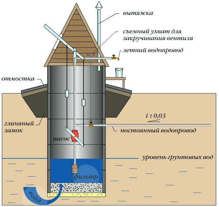 Умягчение воды из скважины: как определить жесткость и способы смягчения воды