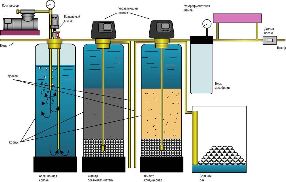 Что делать, если вода из скважины пахнет сероводородом?