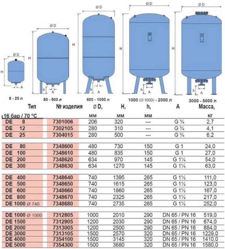 Особенности выбора и эксплуатации гидроаккумуляторов для водоснабжения