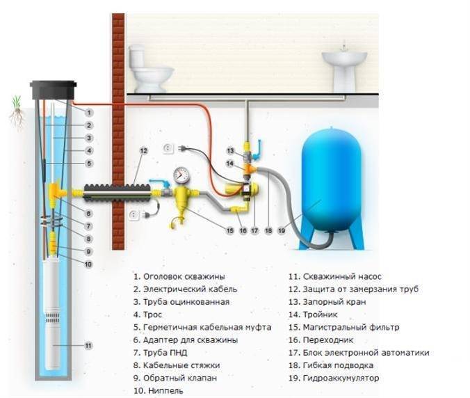 Индивидуальное водоснабжение частного дома из скважины