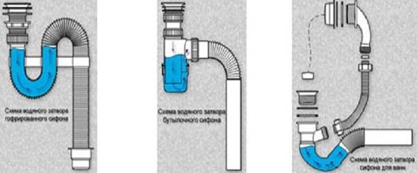 Гидрозатвор для канализации: принцип действия, виды, критерии подбора