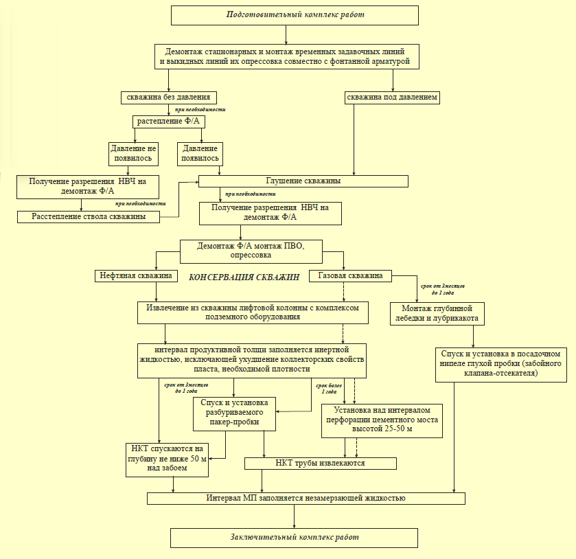 Проект консервация скважины
