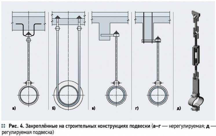 Крепление полипропиленовых и др. труб к потолку (8 фото)